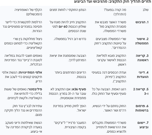 תזרים חוק התקציב