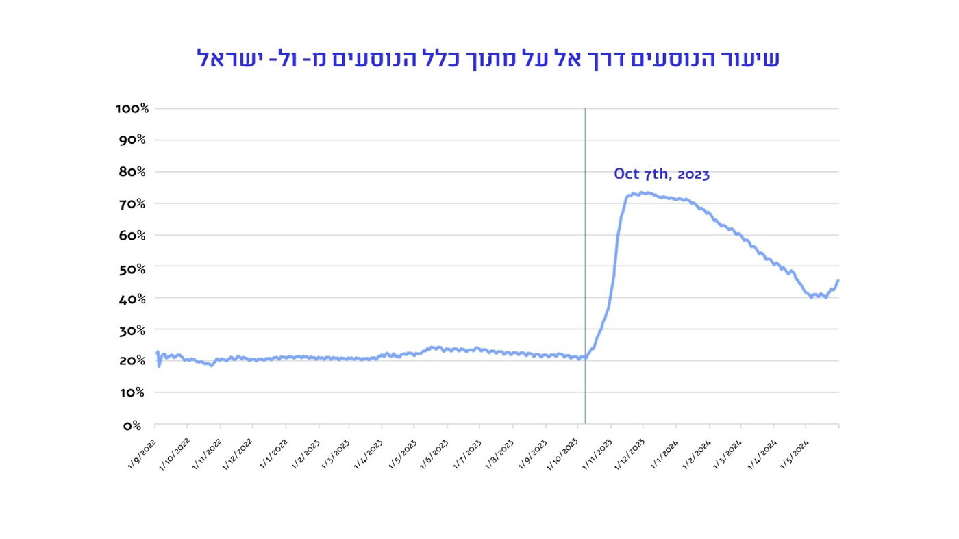 הזעם על חברת אל על מגיע לרשות התחרות: נשקלת הטלת קנס עתק בכפוף לשימוע