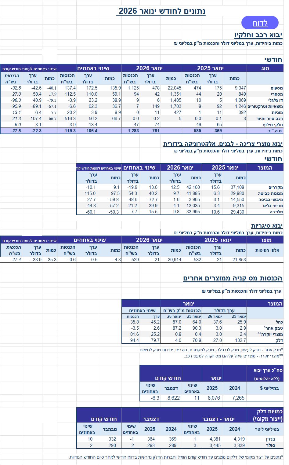הנתונים שפורסמו
