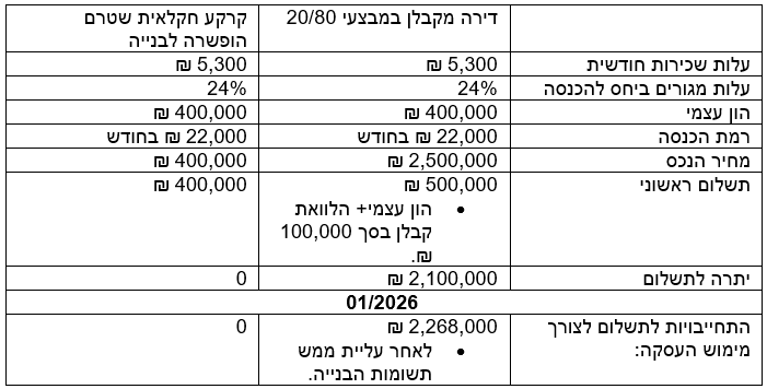 אלפי דירות שנמכרו במבצעי 80/20 בסכנת ביטול עסקה