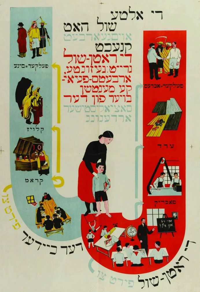 כרזת תעמולה נגד החינוך המסורתי בחדר ובעד בתי-הספר הממשלתיים של ה"יבסקציה" המחלקה היהודית : (משמאל) "החדר מוביל לרוכלות, בית-המדרש ושנאת עמים..." (מימין) "בית-הספר הסובייטי מוביל למפעל, לאדמה ולאחוות עמים". המילים "חדר", "שנאה" ו"אחוות" מאויתות באופן פונטי "כיידער", "סינע" ו"אכדעס", לפי האורתוגרפיה שנועדה לעקור את הרכיב העברי מן היידיש.