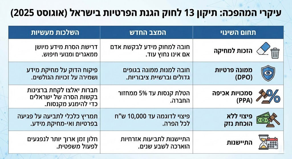 נתונים בנוגע לתיקון 13 לחוק הגנת הפרט בישראל