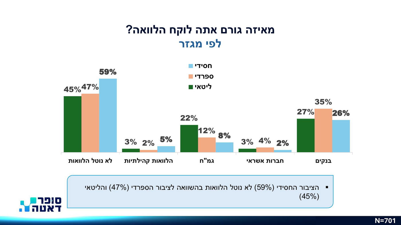 רגע לפני פסח: זו הרשת המועדפת על הצרכן החרדי | כל הנתונים המפתיעים