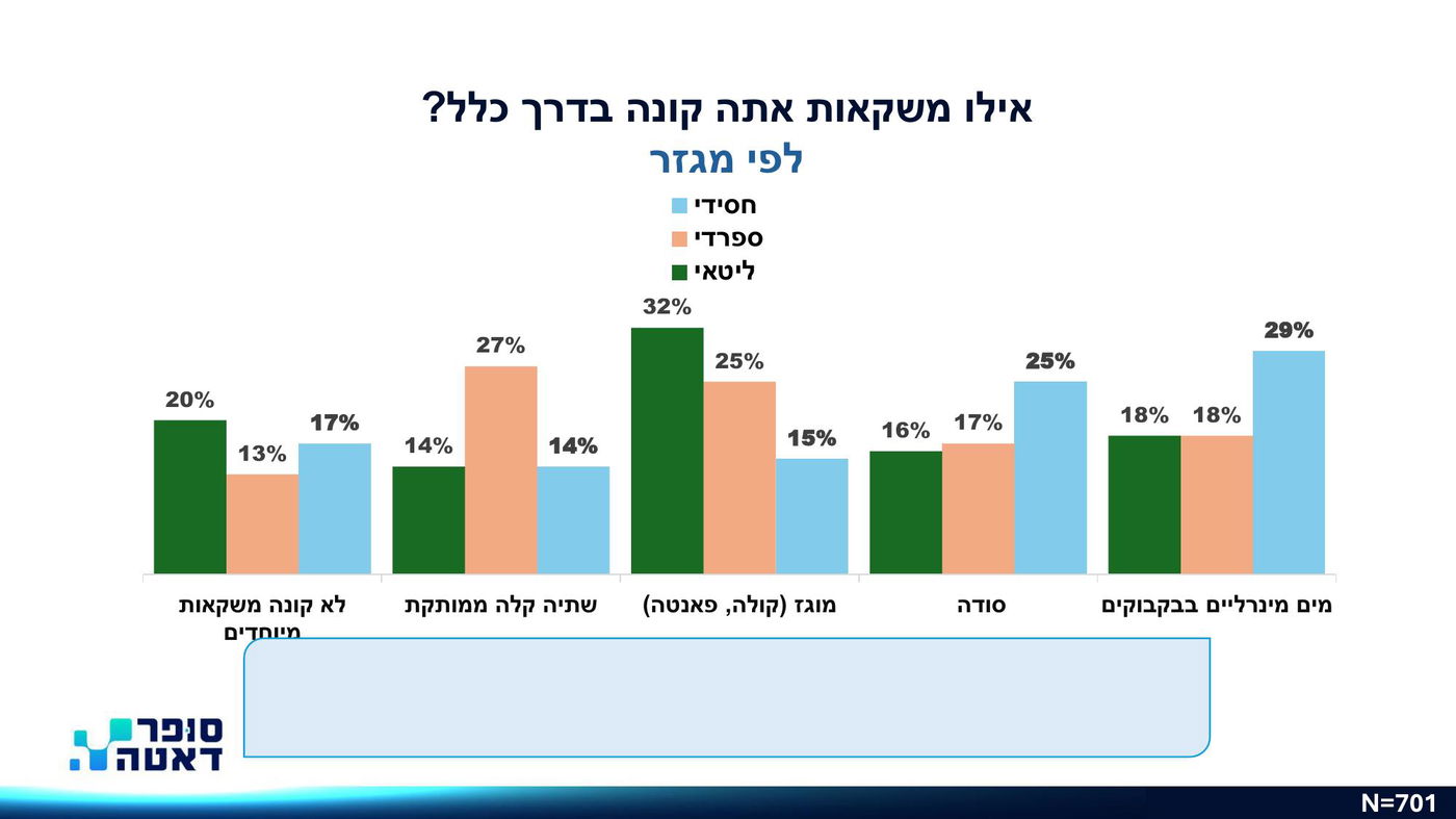 רגע לפני פסח: זו הרשת המועדפת על הצרכן החרדי | כל הנתונים המפתיעים