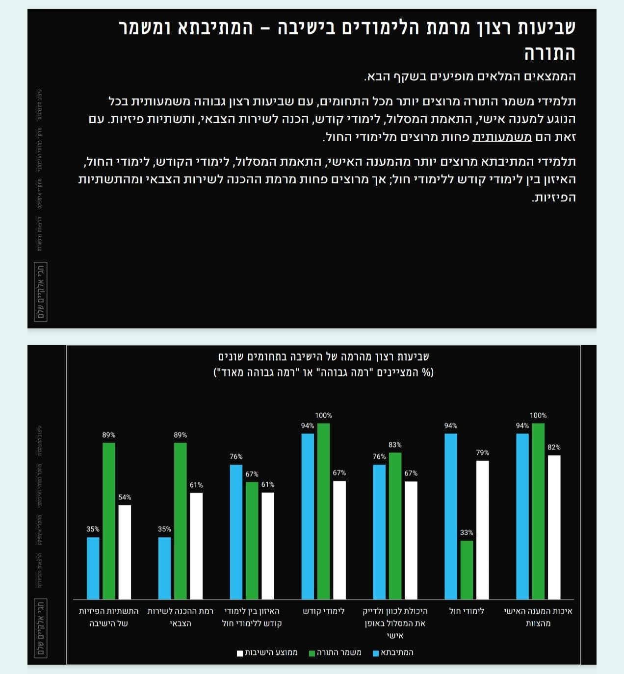 הנתונים נחשפים: מה חושבים תלמידי ישיבות ההסדר החרדיות