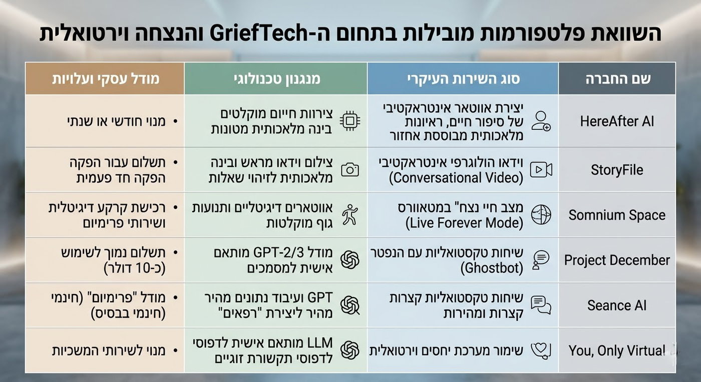 רשימת החברות והשירותים שהם מעניקים במסגרת תעשיית ה-GriefTech