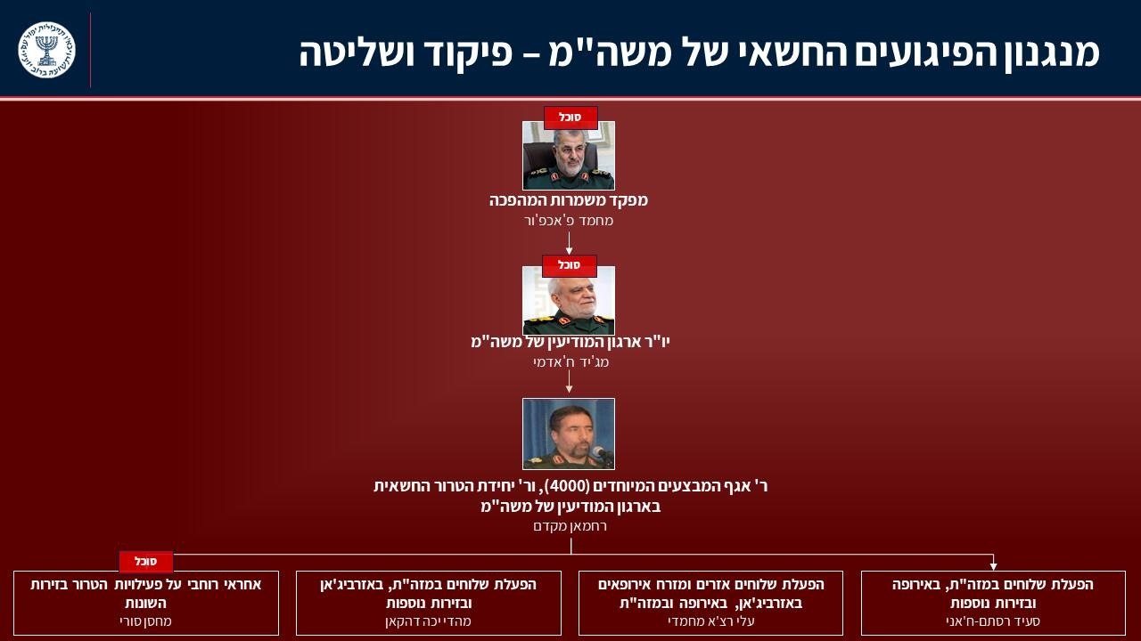 פיקוד מנגנון הפיגועים החשאי במשמרות המהפכה