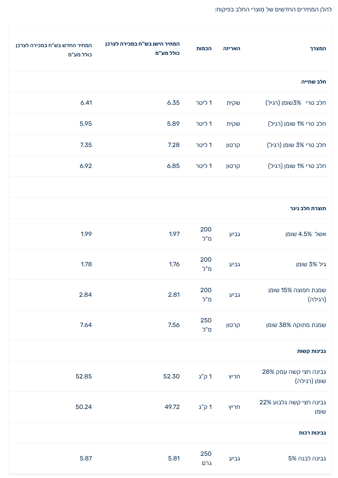 המחירים החדשים של מוצרי החלב בפיקוח