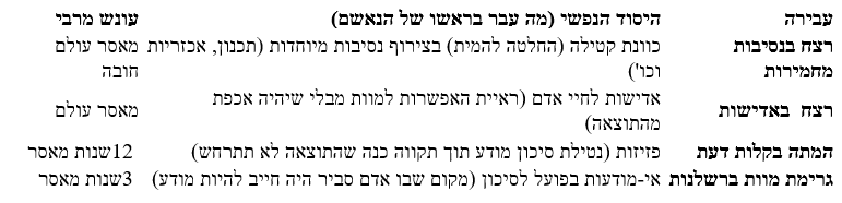 רצח באדישות, יש דבר כזה? הרפורמה בעבירות ההמתה