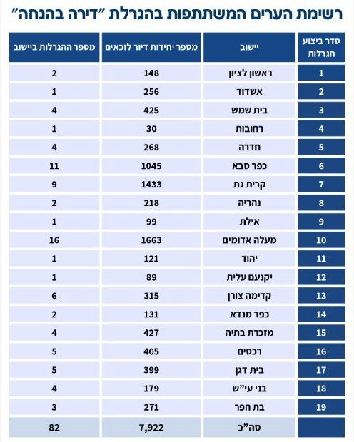 טבלת הדירות בהגרלה