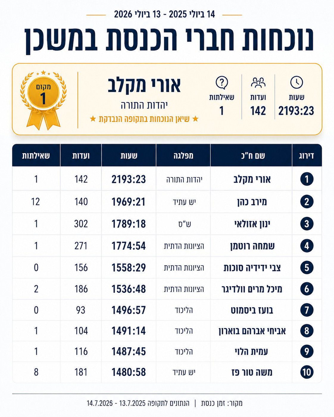 טבלאות הנוכחות