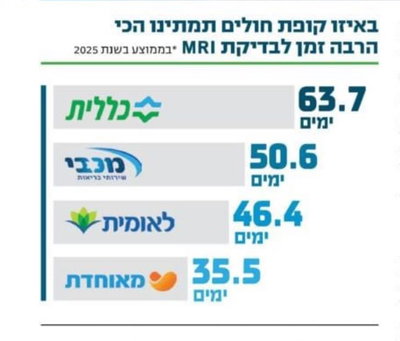 דוח משרד הבריאות