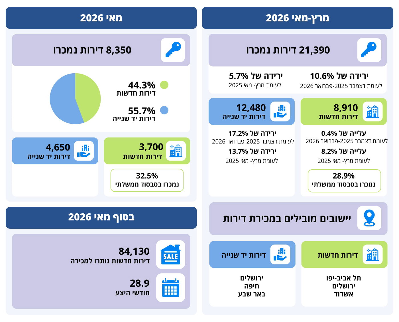 טבלת הנתונים