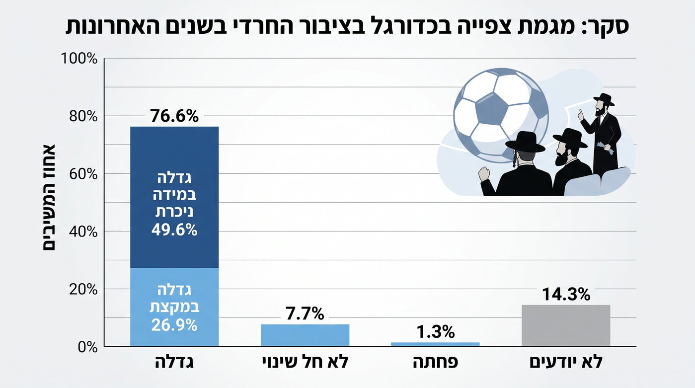 הסקר שמגלה: כמה חרדים באמת צופים במונדיאל ומה קורה בישיבות?
