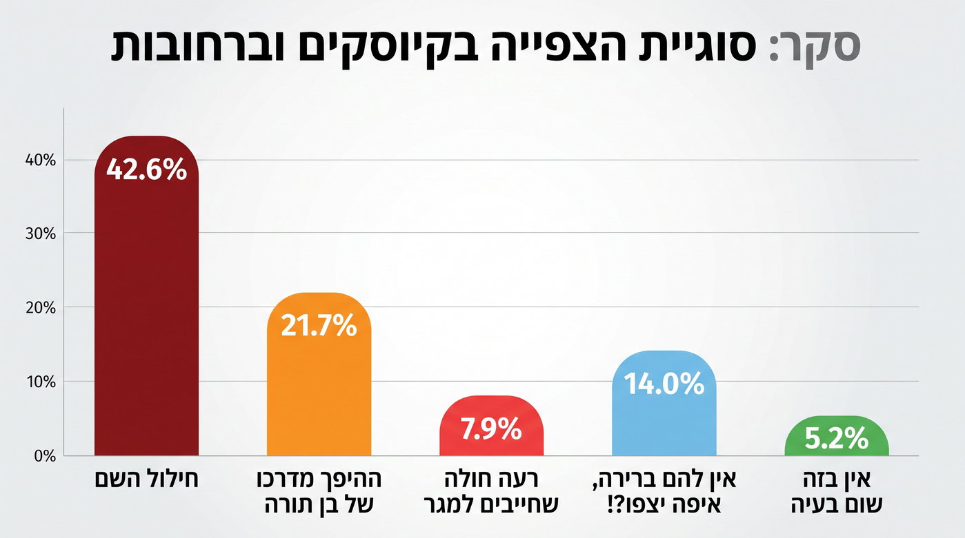 הסקר שמגלה: כמה חרדים באמת צופים במונדיאל ומה קורה בישיבות?