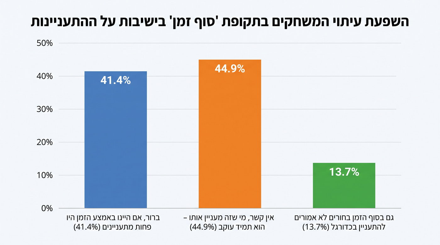 הסקר שמגלה: כמה חרדים באמת צופים במונדיאל ומה קורה בישיבות?