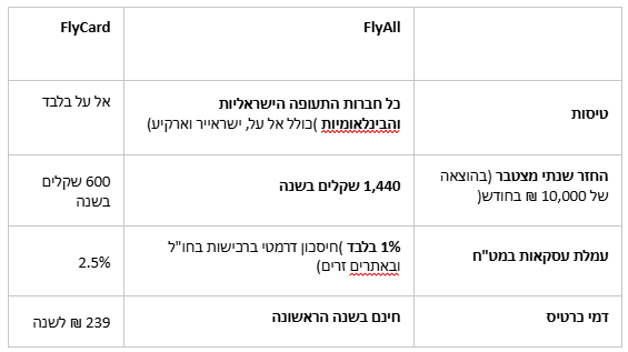 לא רק אל על: הכרטיס שמאפשר לממש נקודות בכל חברות התעופה
