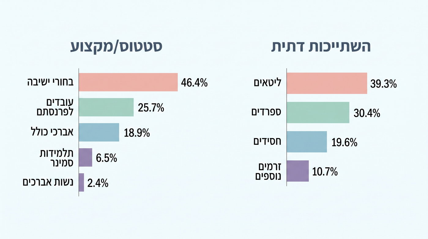 הסקר שמגלה: כמה חרדים באמת צופים במונדיאל ומה קורה בישיבות?
