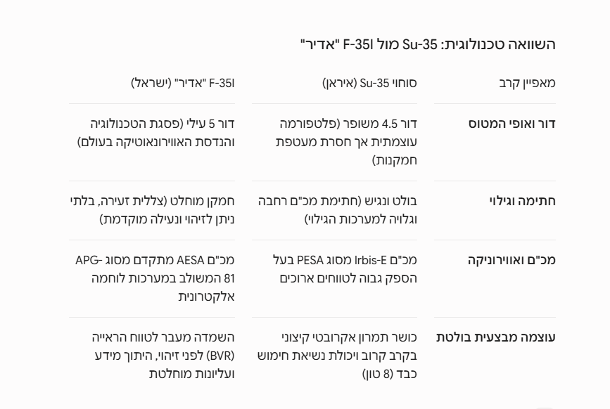 שובר שוויון מול ישראל: רוסיה שולחת לאיראן 20 סוחוי מתקדמים