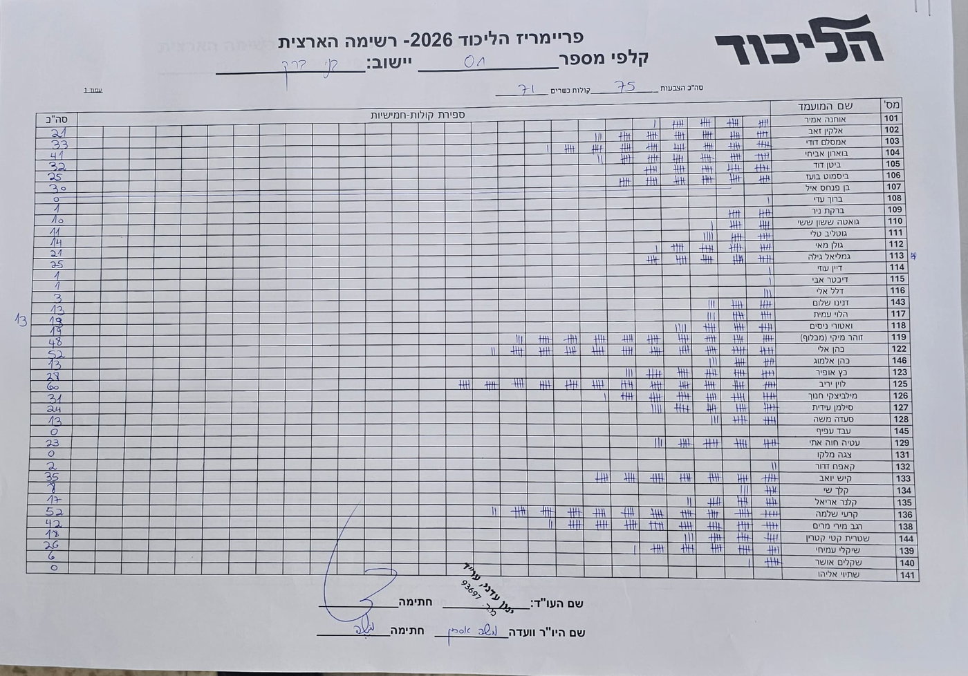 תוצאות לדוגמא מקלפי בבני ברק: לוין וקרעי בראש הרשימה
