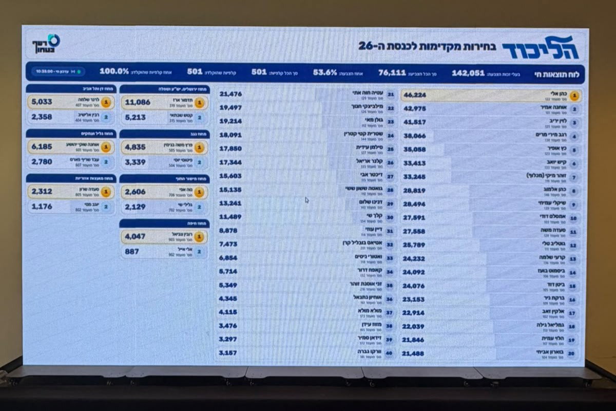 התוצאות לאחר ספירת 100% מהקולות