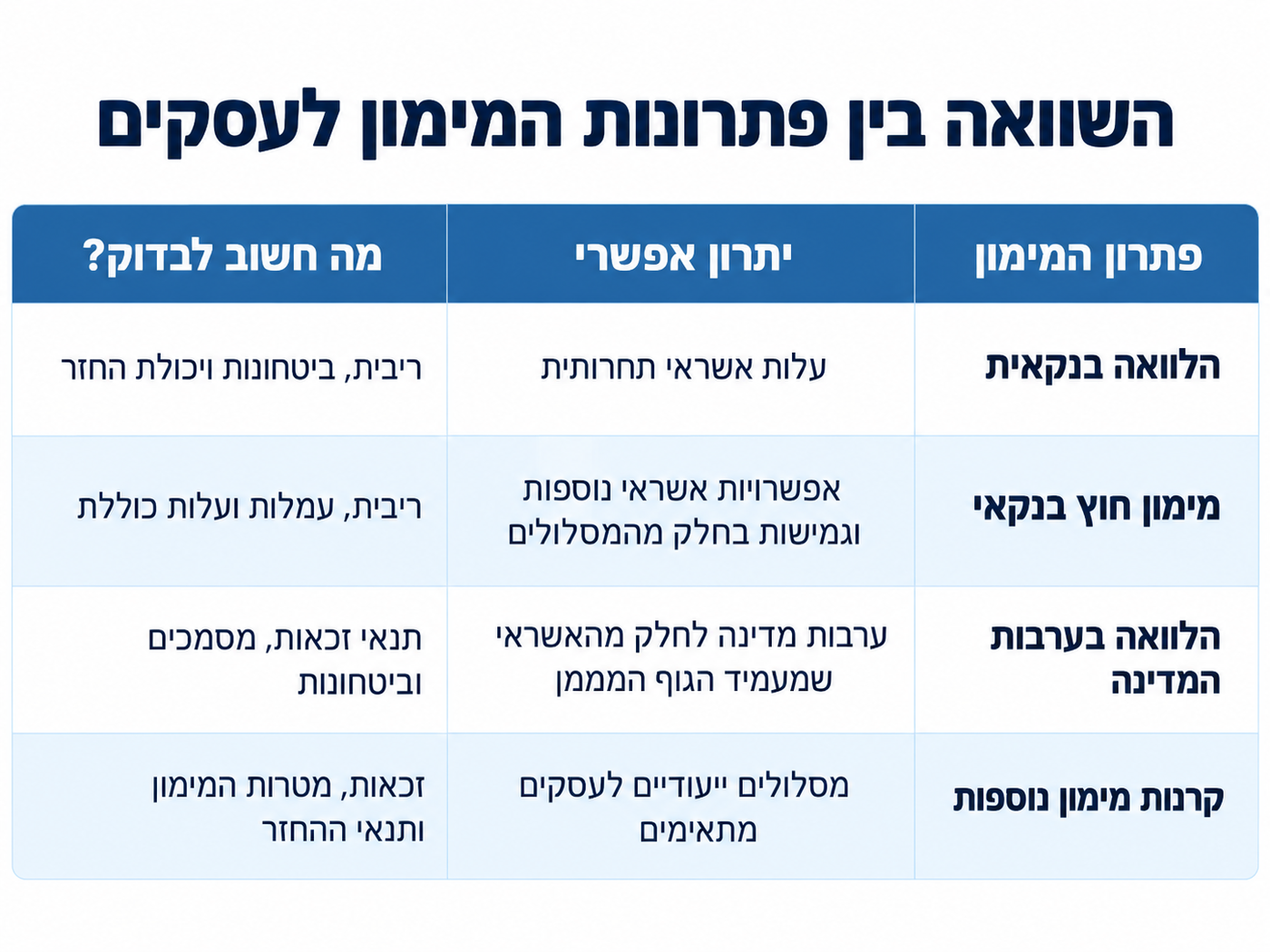 פתרונות מימון לעסקים: איך בוחרים נכון ומשפרים את סיכויי האישור?
