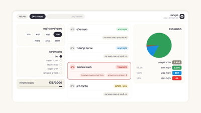 ניהול לקוחות: לקוחות חדשים, קבועים ונעדרים, ותשלומים פתוחים.