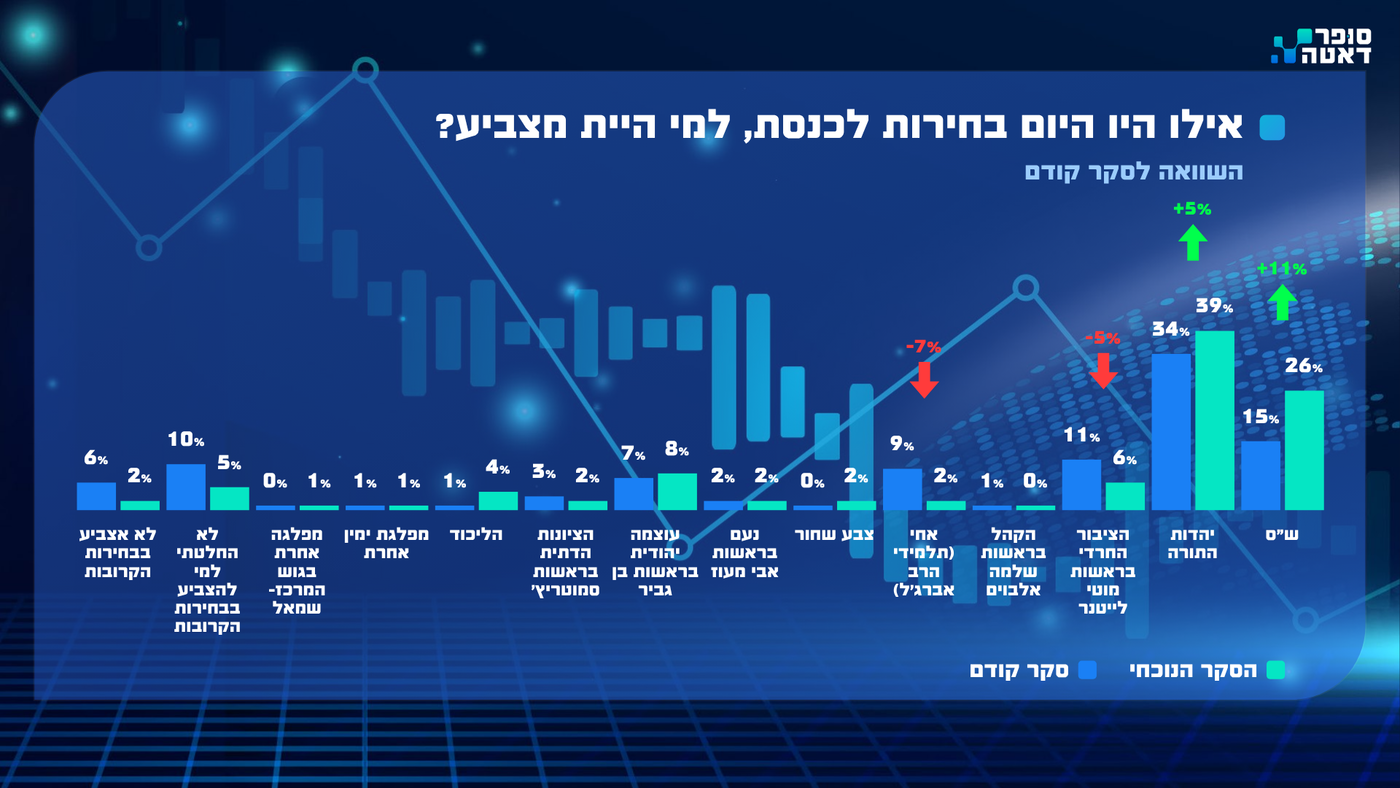אחוז ההצבעה מזנק ומאיים: הסקר החרדי האחרון שטורף את הקלפים רגע לפני הבחירות • צפו במשדר