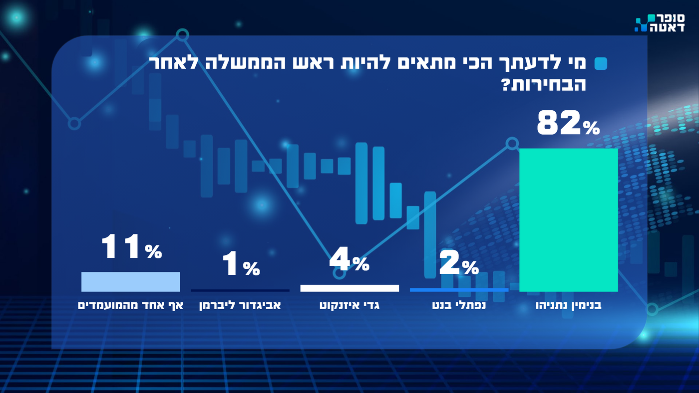 אחוז ההצבעה מזנק ומאיים: הסקר החרדי האחרון שטורף את הקלפים רגע לפני הבחירות • צפו במשדר