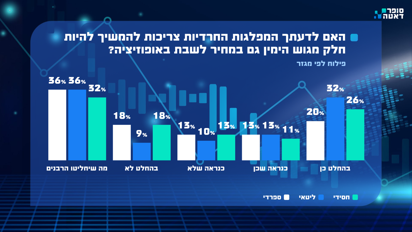 אחוז ההצבעה מזנק ומאיים: הסקר החרדי האחרון שטורף את הקלפים רגע לפני הבחירות • צפו במשדר