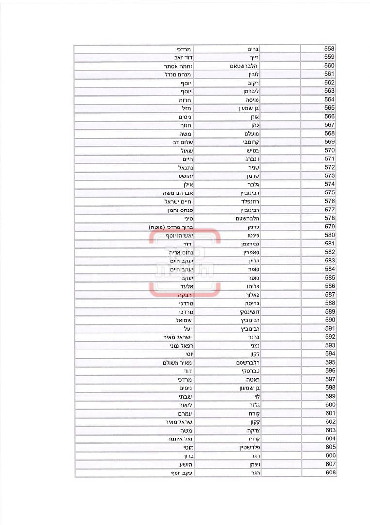 רשימת מקבלי האישורים להר מירון