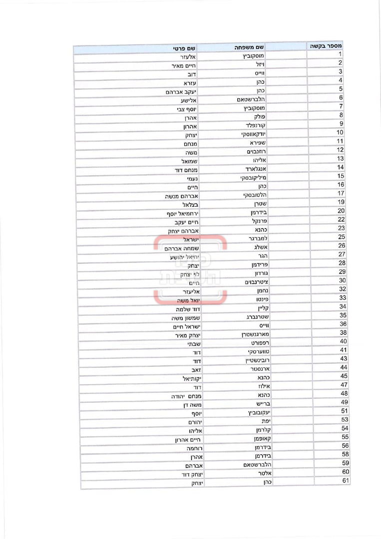 רשימת מקבלי האישורים להר מירון
